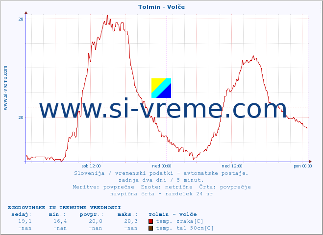 POVPREČJE :: Tolmin - Volče :: temp. zraka | vlaga | smer vetra | hitrost vetra | sunki vetra | tlak | padavine | sonce | temp. tal  5cm | temp. tal 10cm | temp. tal 20cm | temp. tal 30cm | temp. tal 50cm :: zadnja dva dni / 5 minut.