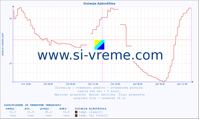 POVPREČJE :: Dolenje Ajdovščina :: temp. zraka | vlaga | smer vetra | hitrost vetra | sunki vetra | tlak | padavine | sonce | temp. tal  5cm | temp. tal 10cm | temp. tal 20cm | temp. tal 30cm | temp. tal 50cm :: zadnja dva dni / 5 minut.