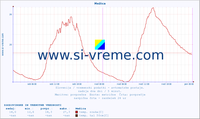 POVPREČJE :: Mežica :: temp. zraka | vlaga | smer vetra | hitrost vetra | sunki vetra | tlak | padavine | sonce | temp. tal  5cm | temp. tal 10cm | temp. tal 20cm | temp. tal 30cm | temp. tal 50cm :: zadnja dva dni / 5 minut.