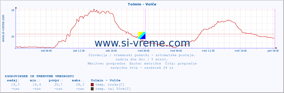 POVPREČJE :: Tolmin - Volče :: temp. zraka | vlaga | smer vetra | hitrost vetra | sunki vetra | tlak | padavine | sonce | temp. tal  5cm | temp. tal 10cm | temp. tal 20cm | temp. tal 30cm | temp. tal 50cm :: zadnja dva dni / 5 minut.