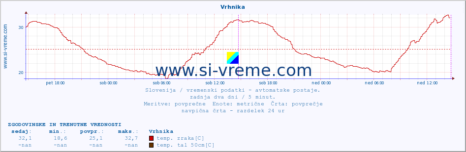 POVPREČJE :: Vrhnika :: temp. zraka | vlaga | smer vetra | hitrost vetra | sunki vetra | tlak | padavine | sonce | temp. tal  5cm | temp. tal 10cm | temp. tal 20cm | temp. tal 30cm | temp. tal 50cm :: zadnja dva dni / 5 minut.