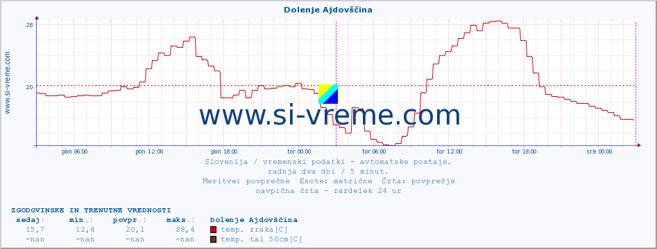 POVPREČJE :: Dolenje Ajdovščina :: temp. zraka | vlaga | smer vetra | hitrost vetra | sunki vetra | tlak | padavine | sonce | temp. tal  5cm | temp. tal 10cm | temp. tal 20cm | temp. tal 30cm | temp. tal 50cm :: zadnja dva dni / 5 minut.