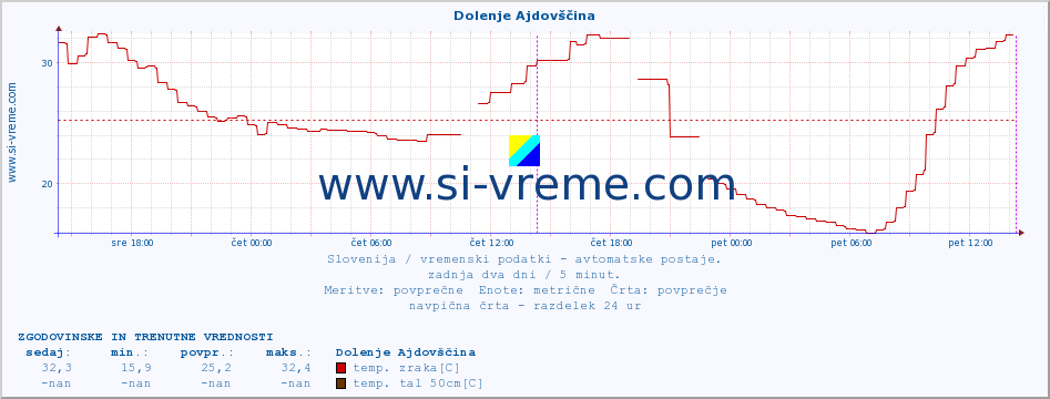 POVPREČJE :: Dolenje Ajdovščina :: temp. zraka | vlaga | smer vetra | hitrost vetra | sunki vetra | tlak | padavine | sonce | temp. tal  5cm | temp. tal 10cm | temp. tal 20cm | temp. tal 30cm | temp. tal 50cm :: zadnja dva dni / 5 minut.