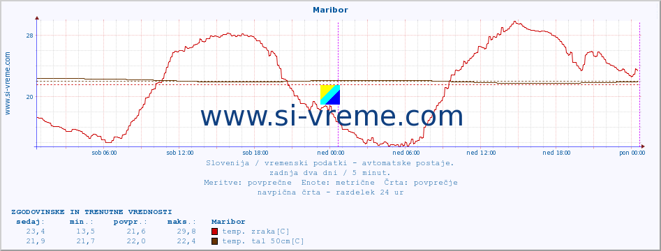 POVPREČJE :: Maribor :: temp. zraka | vlaga | smer vetra | hitrost vetra | sunki vetra | tlak | padavine | sonce | temp. tal  5cm | temp. tal 10cm | temp. tal 20cm | temp. tal 30cm | temp. tal 50cm :: zadnja dva dni / 5 minut.