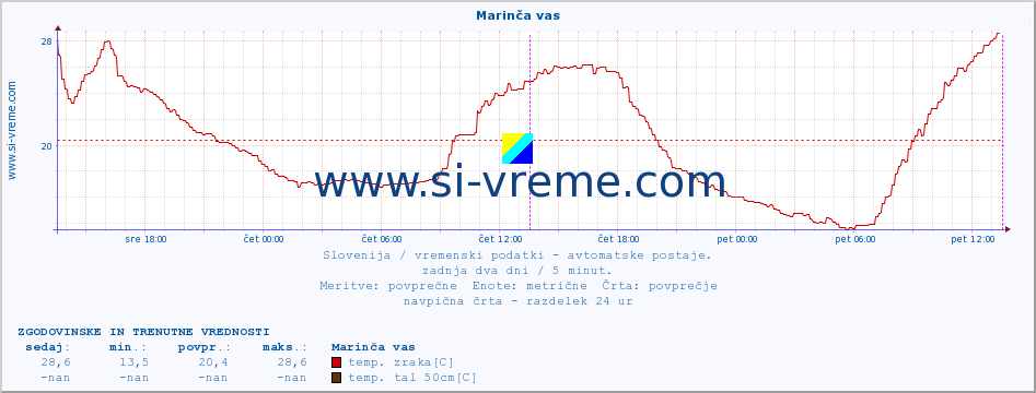 POVPREČJE :: Marinča vas :: temp. zraka | vlaga | smer vetra | hitrost vetra | sunki vetra | tlak | padavine | sonce | temp. tal  5cm | temp. tal 10cm | temp. tal 20cm | temp. tal 30cm | temp. tal 50cm :: zadnja dva dni / 5 minut.