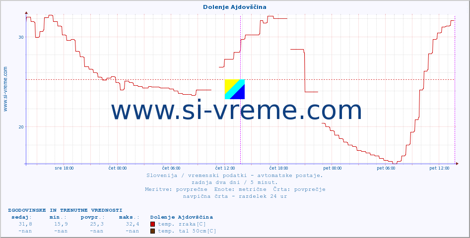 POVPREČJE :: Dolenje Ajdovščina :: temp. zraka | vlaga | smer vetra | hitrost vetra | sunki vetra | tlak | padavine | sonce | temp. tal  5cm | temp. tal 10cm | temp. tal 20cm | temp. tal 30cm | temp. tal 50cm :: zadnja dva dni / 5 minut.