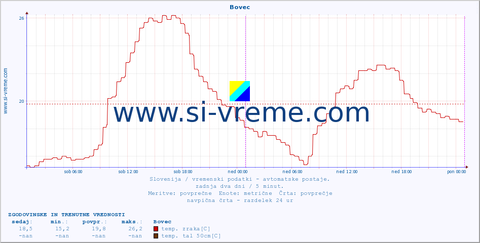 POVPREČJE :: Bovec :: temp. zraka | vlaga | smer vetra | hitrost vetra | sunki vetra | tlak | padavine | sonce | temp. tal  5cm | temp. tal 10cm | temp. tal 20cm | temp. tal 30cm | temp. tal 50cm :: zadnja dva dni / 5 minut.
