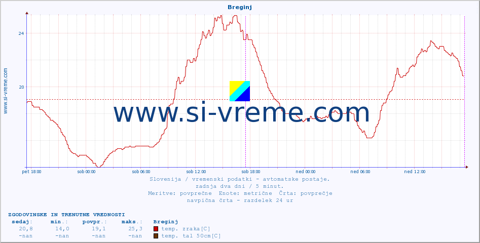 POVPREČJE :: Breginj :: temp. zraka | vlaga | smer vetra | hitrost vetra | sunki vetra | tlak | padavine | sonce | temp. tal  5cm | temp. tal 10cm | temp. tal 20cm | temp. tal 30cm | temp. tal 50cm :: zadnja dva dni / 5 minut.