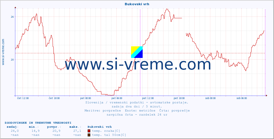 POVPREČJE :: Bukovski vrh :: temp. zraka | vlaga | smer vetra | hitrost vetra | sunki vetra | tlak | padavine | sonce | temp. tal  5cm | temp. tal 10cm | temp. tal 20cm | temp. tal 30cm | temp. tal 50cm :: zadnja dva dni / 5 minut.