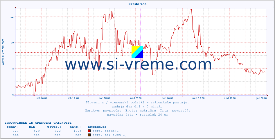 POVPREČJE :: Kredarica :: temp. zraka | vlaga | smer vetra | hitrost vetra | sunki vetra | tlak | padavine | sonce | temp. tal  5cm | temp. tal 10cm | temp. tal 20cm | temp. tal 30cm | temp. tal 50cm :: zadnja dva dni / 5 minut.
