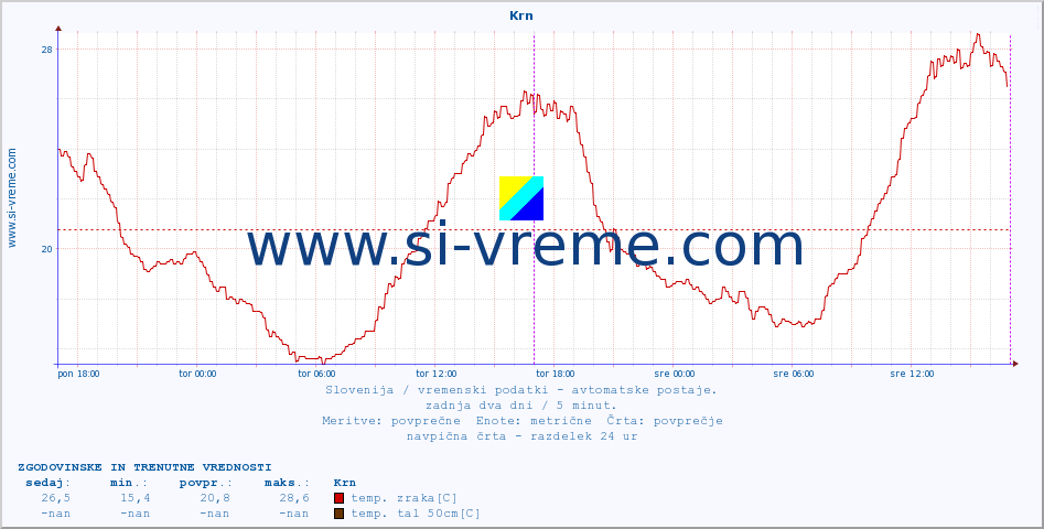 POVPREČJE :: Krn :: temp. zraka | vlaga | smer vetra | hitrost vetra | sunki vetra | tlak | padavine | sonce | temp. tal  5cm | temp. tal 10cm | temp. tal 20cm | temp. tal 30cm | temp. tal 50cm :: zadnja dva dni / 5 minut.