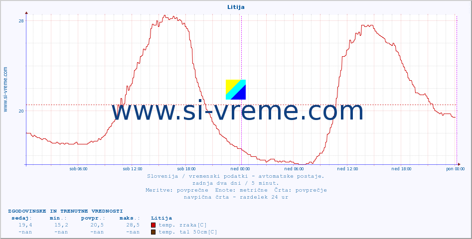 POVPREČJE :: Litija :: temp. zraka | vlaga | smer vetra | hitrost vetra | sunki vetra | tlak | padavine | sonce | temp. tal  5cm | temp. tal 10cm | temp. tal 20cm | temp. tal 30cm | temp. tal 50cm :: zadnja dva dni / 5 minut.