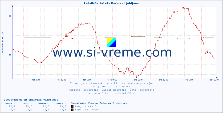 POVPREČJE :: Letališče Jožeta Pučnika Ljubljana :: temp. zraka | vlaga | smer vetra | hitrost vetra | sunki vetra | tlak | padavine | sonce | temp. tal  5cm | temp. tal 10cm | temp. tal 20cm | temp. tal 30cm | temp. tal 50cm :: zadnja dva dni / 5 minut.