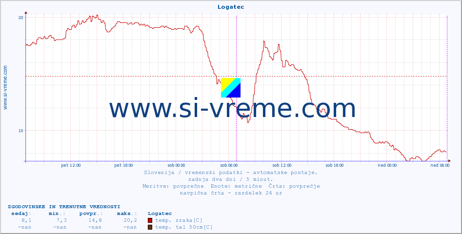 POVPREČJE :: Logatec :: temp. zraka | vlaga | smer vetra | hitrost vetra | sunki vetra | tlak | padavine | sonce | temp. tal  5cm | temp. tal 10cm | temp. tal 20cm | temp. tal 30cm | temp. tal 50cm :: zadnja dva dni / 5 minut.