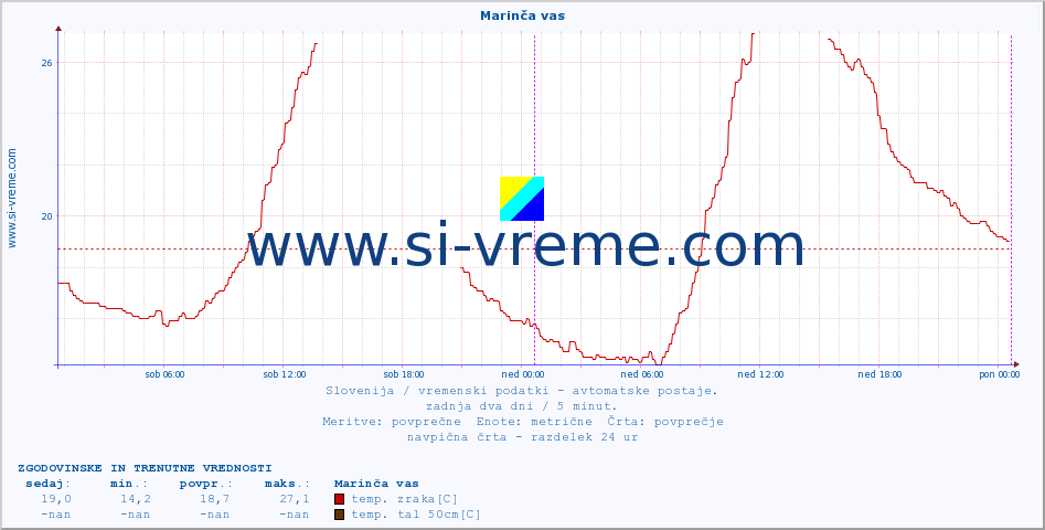 POVPREČJE :: Marinča vas :: temp. zraka | vlaga | smer vetra | hitrost vetra | sunki vetra | tlak | padavine | sonce | temp. tal  5cm | temp. tal 10cm | temp. tal 20cm | temp. tal 30cm | temp. tal 50cm :: zadnja dva dni / 5 minut.