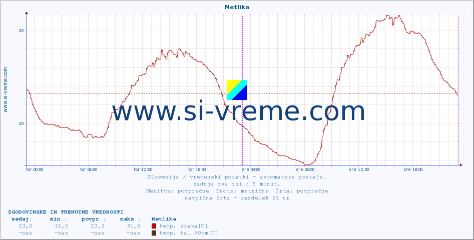 POVPREČJE :: Metlika :: temp. zraka | vlaga | smer vetra | hitrost vetra | sunki vetra | tlak | padavine | sonce | temp. tal  5cm | temp. tal 10cm | temp. tal 20cm | temp. tal 30cm | temp. tal 50cm :: zadnja dva dni / 5 minut.