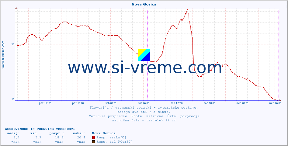 POVPREČJE :: Nova Gorica :: temp. zraka | vlaga | smer vetra | hitrost vetra | sunki vetra | tlak | padavine | sonce | temp. tal  5cm | temp. tal 10cm | temp. tal 20cm | temp. tal 30cm | temp. tal 50cm :: zadnja dva dni / 5 minut.