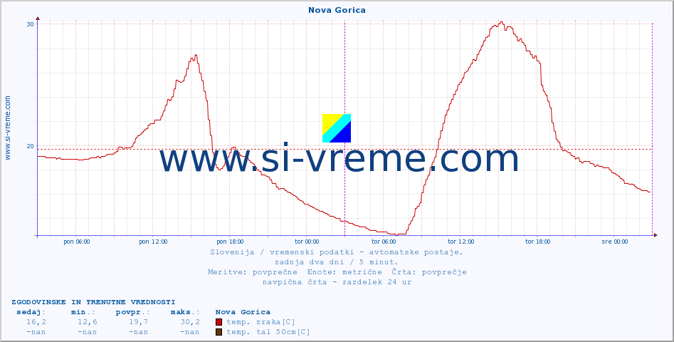 POVPREČJE :: Nova Gorica :: temp. zraka | vlaga | smer vetra | hitrost vetra | sunki vetra | tlak | padavine | sonce | temp. tal  5cm | temp. tal 10cm | temp. tal 20cm | temp. tal 30cm | temp. tal 50cm :: zadnja dva dni / 5 minut.