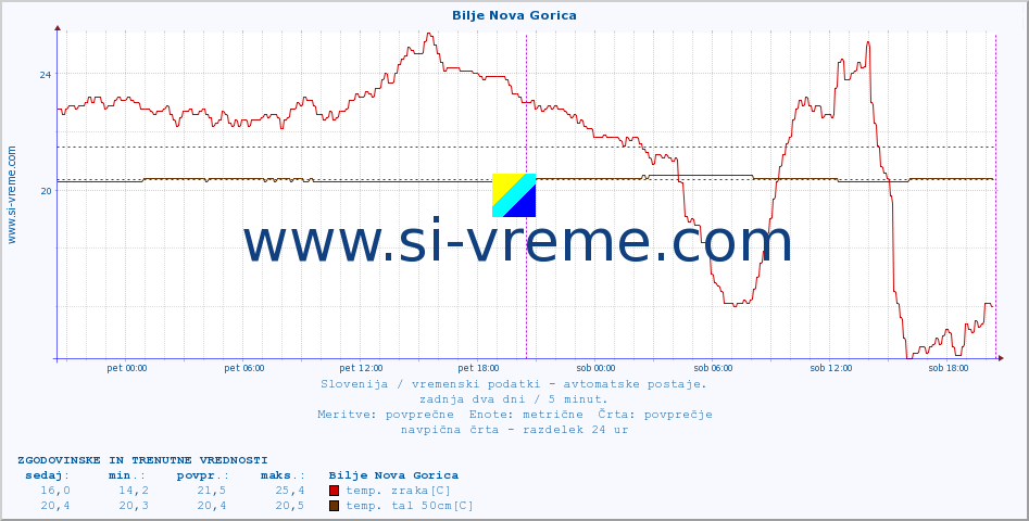 POVPREČJE :: Bilje Nova Gorica :: temp. zraka | vlaga | smer vetra | hitrost vetra | sunki vetra | tlak | padavine | sonce | temp. tal  5cm | temp. tal 10cm | temp. tal 20cm | temp. tal 30cm | temp. tal 50cm :: zadnja dva dni / 5 minut.