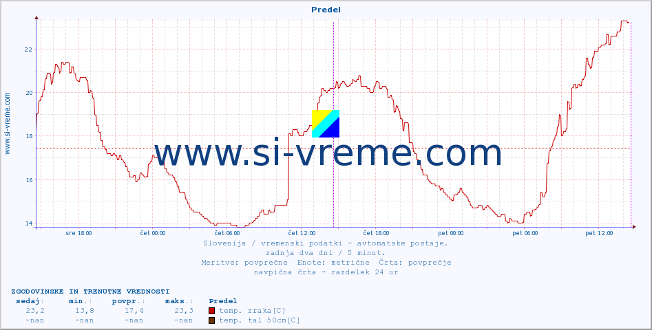 POVPREČJE :: Predel :: temp. zraka | vlaga | smer vetra | hitrost vetra | sunki vetra | tlak | padavine | sonce | temp. tal  5cm | temp. tal 10cm | temp. tal 20cm | temp. tal 30cm | temp. tal 50cm :: zadnja dva dni / 5 minut.