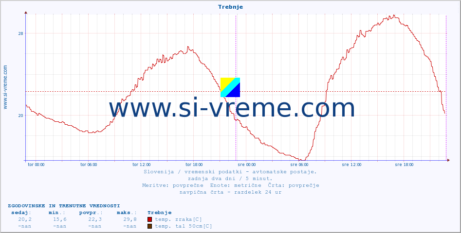 POVPREČJE :: Trebnje :: temp. zraka | vlaga | smer vetra | hitrost vetra | sunki vetra | tlak | padavine | sonce | temp. tal  5cm | temp. tal 10cm | temp. tal 20cm | temp. tal 30cm | temp. tal 50cm :: zadnja dva dni / 5 minut.