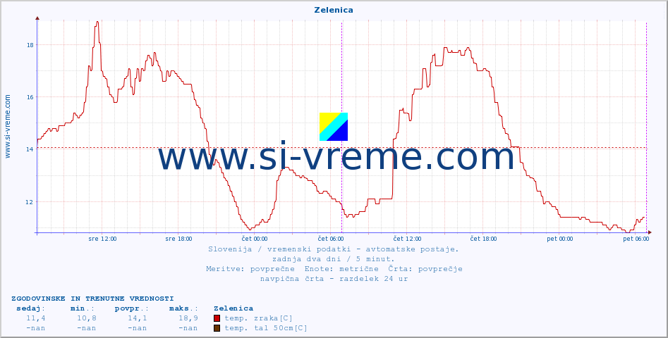 POVPREČJE :: Zelenica :: temp. zraka | vlaga | smer vetra | hitrost vetra | sunki vetra | tlak | padavine | sonce | temp. tal  5cm | temp. tal 10cm | temp. tal 20cm | temp. tal 30cm | temp. tal 50cm :: zadnja dva dni / 5 minut.