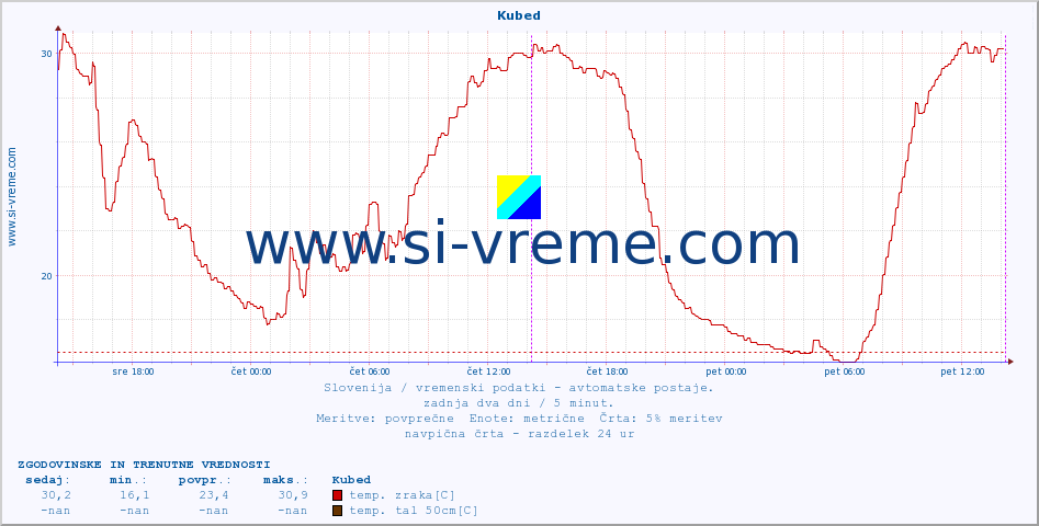 POVPREČJE :: Kubed :: temp. zraka | vlaga | smer vetra | hitrost vetra | sunki vetra | tlak | padavine | sonce | temp. tal  5cm | temp. tal 10cm | temp. tal 20cm | temp. tal 30cm | temp. tal 50cm :: zadnja dva dni / 5 minut.