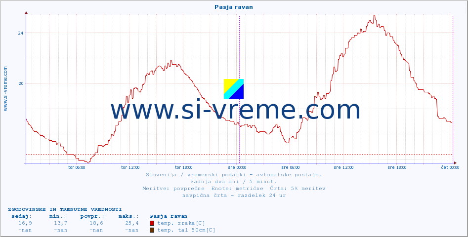 POVPREČJE :: Pasja ravan :: temp. zraka | vlaga | smer vetra | hitrost vetra | sunki vetra | tlak | padavine | sonce | temp. tal  5cm | temp. tal 10cm | temp. tal 20cm | temp. tal 30cm | temp. tal 50cm :: zadnja dva dni / 5 minut.