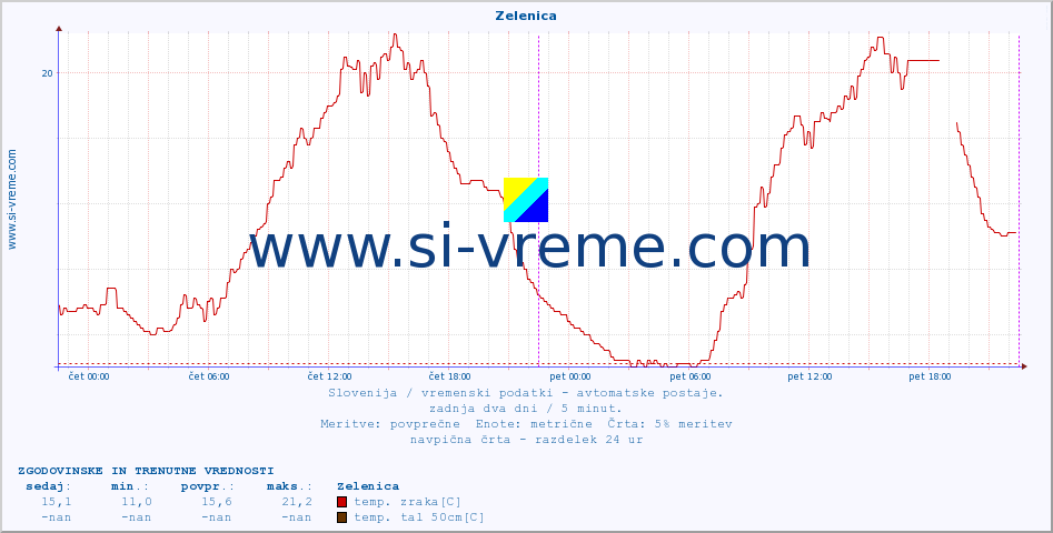 POVPREČJE :: Zelenica :: temp. zraka | vlaga | smer vetra | hitrost vetra | sunki vetra | tlak | padavine | sonce | temp. tal  5cm | temp. tal 10cm | temp. tal 20cm | temp. tal 30cm | temp. tal 50cm :: zadnja dva dni / 5 minut.