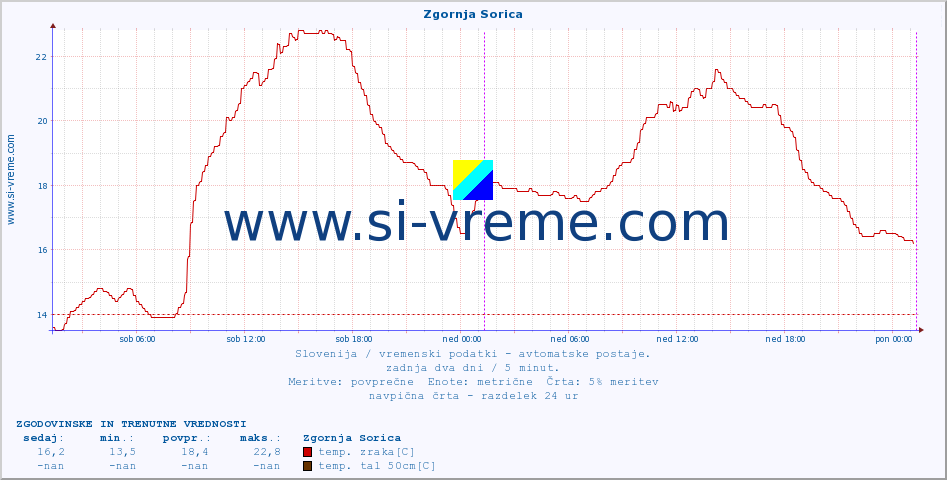 POVPREČJE :: Zgornja Sorica :: temp. zraka | vlaga | smer vetra | hitrost vetra | sunki vetra | tlak | padavine | sonce | temp. tal  5cm | temp. tal 10cm | temp. tal 20cm | temp. tal 30cm | temp. tal 50cm :: zadnja dva dni / 5 minut.