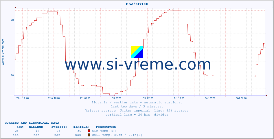  :: Podčetrtek :: air temp. | humi- dity | wind dir. | wind speed | wind gusts | air pressure | precipi- tation | sun strength | soil temp. 5cm / 2in | soil temp. 10cm / 4in | soil temp. 20cm / 8in | soil temp. 30cm / 12in | soil temp. 50cm / 20in :: last two days / 5 minutes.