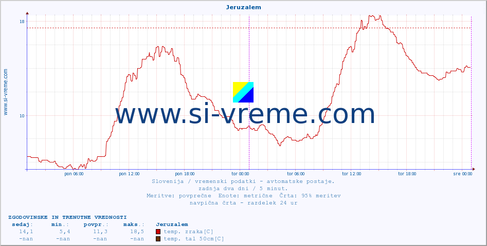 POVPREČJE :: Jeruzalem :: temp. zraka | vlaga | smer vetra | hitrost vetra | sunki vetra | tlak | padavine | sonce | temp. tal  5cm | temp. tal 10cm | temp. tal 20cm | temp. tal 30cm | temp. tal 50cm :: zadnja dva dni / 5 minut.