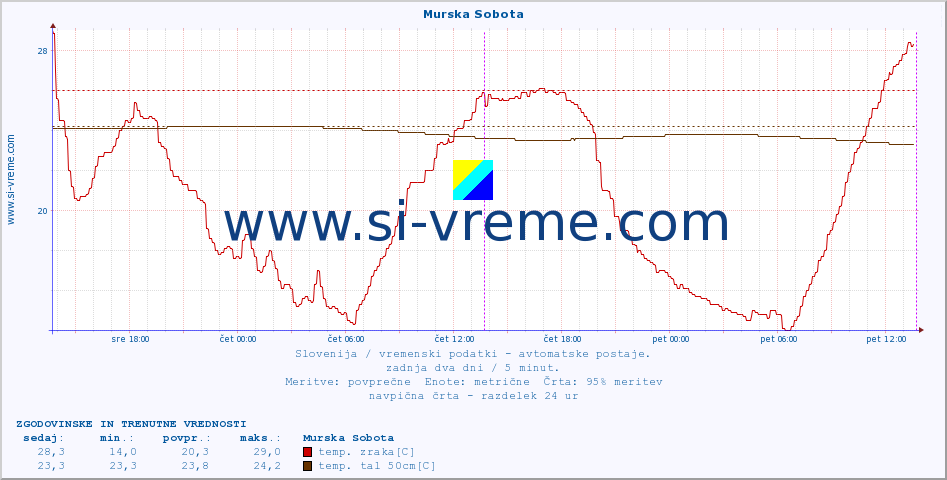 POVPREČJE :: Murska Sobota :: temp. zraka | vlaga | smer vetra | hitrost vetra | sunki vetra | tlak | padavine | sonce | temp. tal  5cm | temp. tal 10cm | temp. tal 20cm | temp. tal 30cm | temp. tal 50cm :: zadnja dva dni / 5 minut.