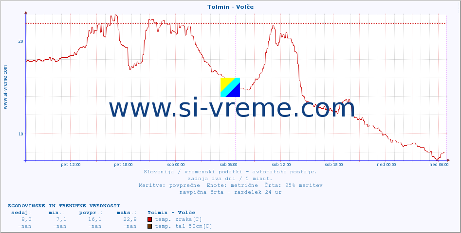 POVPREČJE :: Tolmin - Volče :: temp. zraka | vlaga | smer vetra | hitrost vetra | sunki vetra | tlak | padavine | sonce | temp. tal  5cm | temp. tal 10cm | temp. tal 20cm | temp. tal 30cm | temp. tal 50cm :: zadnja dva dni / 5 minut.