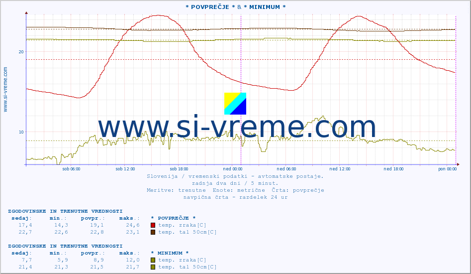 POVPREČJE :: * POVPREČJE * & * MINIMUM * :: temp. zraka | vlaga | smer vetra | hitrost vetra | sunki vetra | tlak | padavine | sonce | temp. tal  5cm | temp. tal 10cm | temp. tal 20cm | temp. tal 30cm | temp. tal 50cm :: zadnja dva dni / 5 minut.