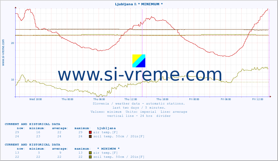  :: Ljubljana & * MINIMUM* :: air temp. | humi- dity | wind dir. | wind speed | wind gusts | air pressure | precipi- tation | sun strength | soil temp. 5cm / 2in | soil temp. 10cm / 4in | soil temp. 20cm / 8in | soil temp. 30cm / 12in | soil temp. 50cm / 20in :: last two days / 5 minutes.