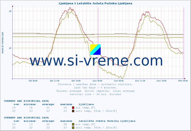  :: Ljubljana & Letališče Jožeta Pučnika Ljubljana :: air temp. | humi- dity | wind dir. | wind speed | wind gusts | air pressure | precipi- tation | sun strength | soil temp. 5cm / 2in | soil temp. 10cm / 4in | soil temp. 20cm / 8in | soil temp. 30cm / 12in | soil temp. 50cm / 20in :: last two days / 5 minutes.