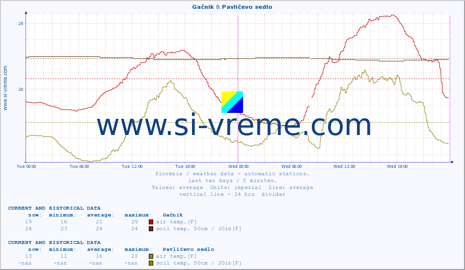  :: Gačnik & Pavličevo sedlo :: air temp. | humi- dity | wind dir. | wind speed | wind gusts | air pressure | precipi- tation | sun strength | soil temp. 5cm / 2in | soil temp. 10cm / 4in | soil temp. 20cm / 8in | soil temp. 30cm / 12in | soil temp. 50cm / 20in :: last two days / 5 minutes.