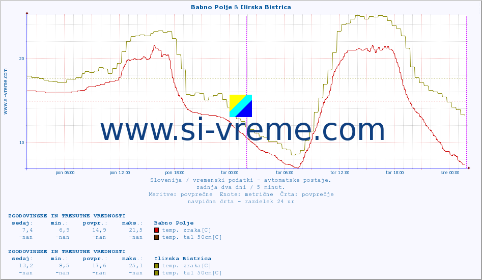 POVPREČJE :: Babno Polje & Ilirska Bistrica :: temp. zraka | vlaga | smer vetra | hitrost vetra | sunki vetra | tlak | padavine | sonce | temp. tal  5cm | temp. tal 10cm | temp. tal 20cm | temp. tal 30cm | temp. tal 50cm :: zadnja dva dni / 5 minut.