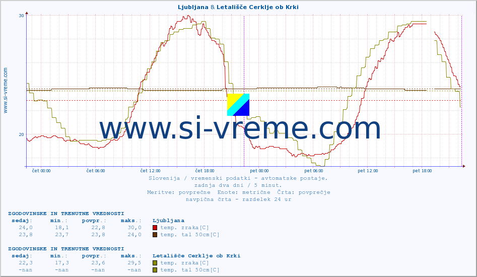 POVPREČJE :: Ljubljana & Letališče Cerklje ob Krki :: temp. zraka | vlaga | smer vetra | hitrost vetra | sunki vetra | tlak | padavine | sonce | temp. tal  5cm | temp. tal 10cm | temp. tal 20cm | temp. tal 30cm | temp. tal 50cm :: zadnja dva dni / 5 minut.