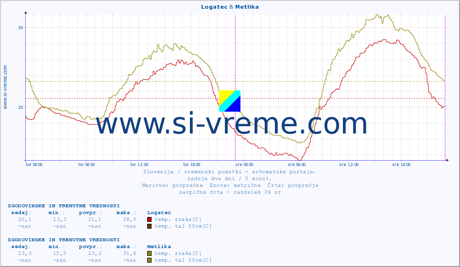 POVPREČJE :: Logatec & Metlika :: temp. zraka | vlaga | smer vetra | hitrost vetra | sunki vetra | tlak | padavine | sonce | temp. tal  5cm | temp. tal 10cm | temp. tal 20cm | temp. tal 30cm | temp. tal 50cm :: zadnja dva dni / 5 minut.