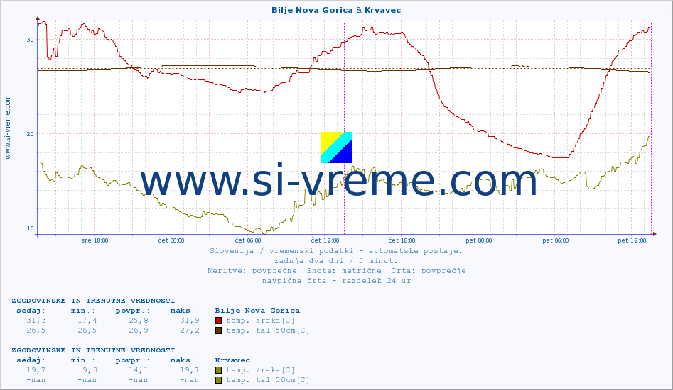 POVPREČJE :: Bilje Nova Gorica & Krvavec :: temp. zraka | vlaga | smer vetra | hitrost vetra | sunki vetra | tlak | padavine | sonce | temp. tal  5cm | temp. tal 10cm | temp. tal 20cm | temp. tal 30cm | temp. tal 50cm :: zadnja dva dni / 5 minut.