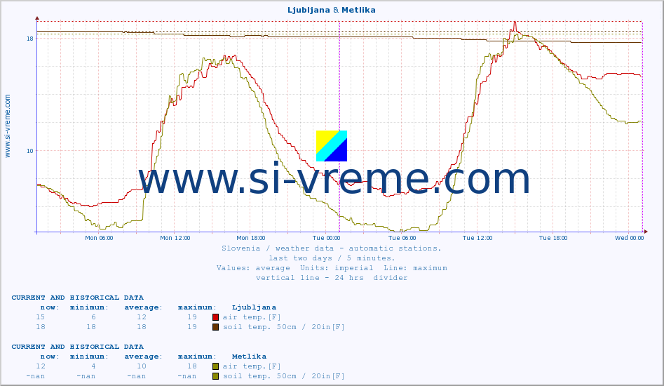  :: Ljubljana & Metlika :: air temp. | humi- dity | wind dir. | wind speed | wind gusts | air pressure | precipi- tation | sun strength | soil temp. 5cm / 2in | soil temp. 10cm / 4in | soil temp. 20cm / 8in | soil temp. 30cm / 12in | soil temp. 50cm / 20in :: last two days / 5 minutes.