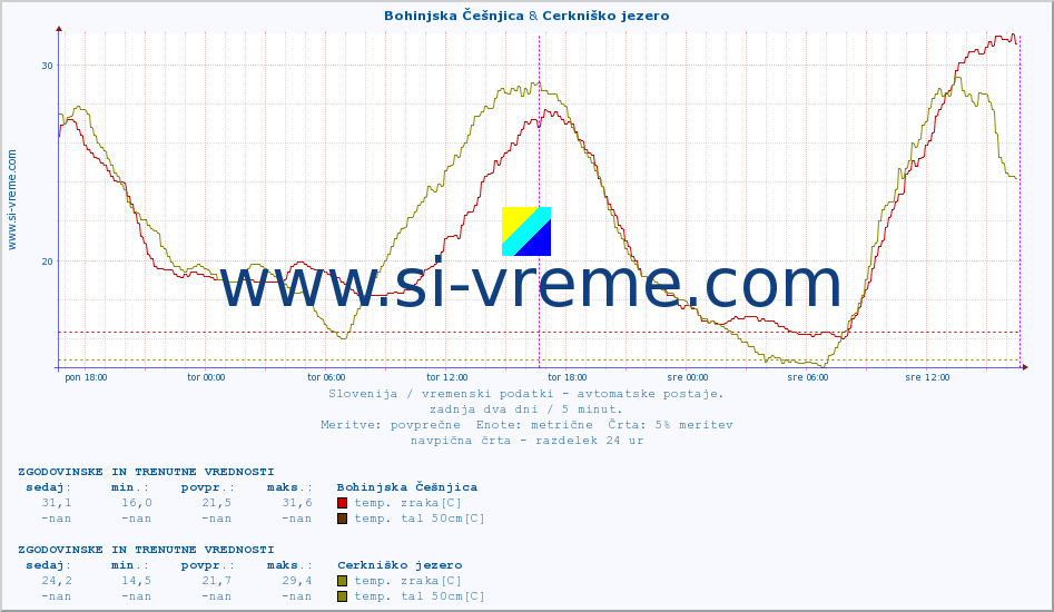 POVPREČJE :: Bohinjska Češnjica & Cerkniško jezero :: temp. zraka | vlaga | smer vetra | hitrost vetra | sunki vetra | tlak | padavine | sonce | temp. tal  5cm | temp. tal 10cm | temp. tal 20cm | temp. tal 30cm | temp. tal 50cm :: zadnja dva dni / 5 minut.