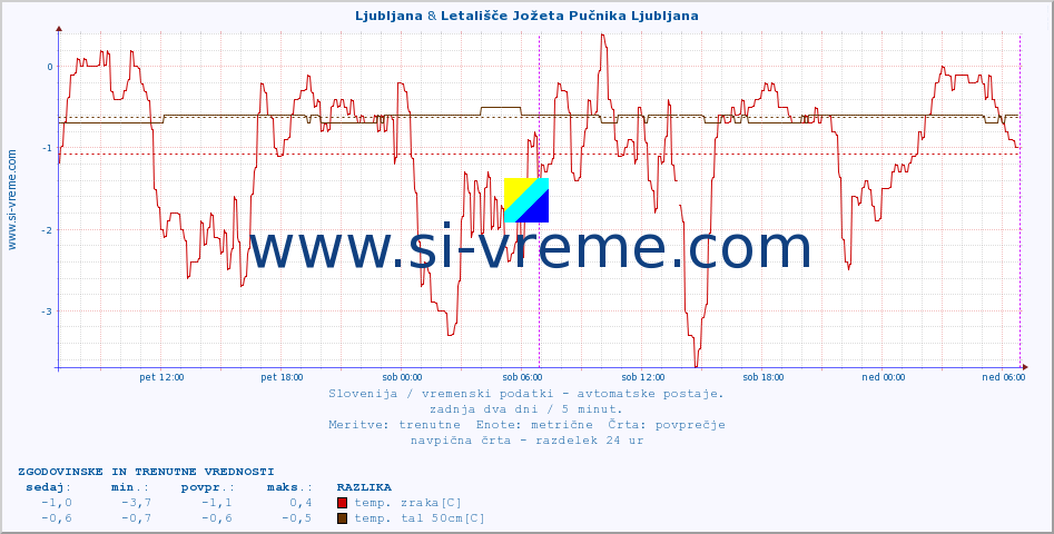 POVPREČJE :: Ljubljana & Letališče Jožeta Pučnika Ljubljana :: temp. zraka | vlaga | smer vetra | hitrost vetra | sunki vetra | tlak | padavine | sonce | temp. tal  5cm | temp. tal 10cm | temp. tal 20cm | temp. tal 30cm | temp. tal 50cm :: zadnja dva dni / 5 minut.