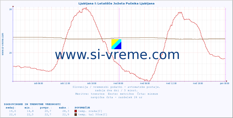 POVPREČJE :: Ljubljana & Letališče Jožeta Pučnika Ljubljana :: temp. zraka | vlaga | smer vetra | hitrost vetra | sunki vetra | tlak | padavine | sonce | temp. tal  5cm | temp. tal 10cm | temp. tal 20cm | temp. tal 30cm | temp. tal 50cm :: zadnja dva dni / 5 minut.