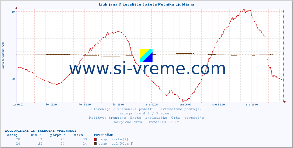 POVPREČJE :: Ljubljana & Letališče Jožeta Pučnika Ljubljana :: temp. zraka | vlaga | smer vetra | hitrost vetra | sunki vetra | tlak | padavine | sonce | temp. tal  5cm | temp. tal 10cm | temp. tal 20cm | temp. tal 30cm | temp. tal 50cm :: zadnja dva dni / 5 minut.