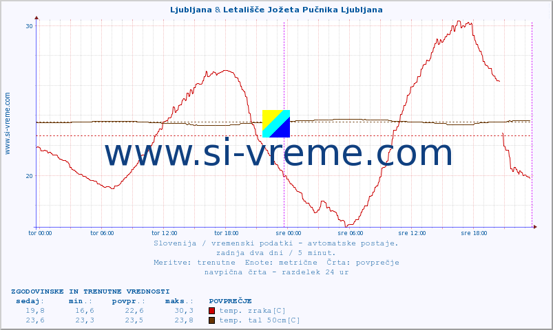 POVPREČJE :: Ljubljana & Letališče Jožeta Pučnika Ljubljana :: temp. zraka | vlaga | smer vetra | hitrost vetra | sunki vetra | tlak | padavine | sonce | temp. tal  5cm | temp. tal 10cm | temp. tal 20cm | temp. tal 30cm | temp. tal 50cm :: zadnja dva dni / 5 minut.