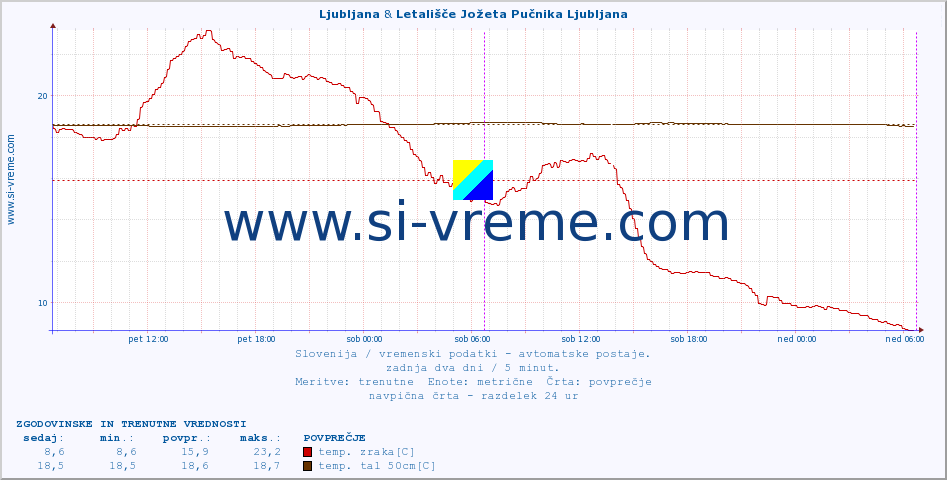 POVPREČJE :: Ljubljana & Letališče Jožeta Pučnika Ljubljana :: temp. zraka | vlaga | smer vetra | hitrost vetra | sunki vetra | tlak | padavine | sonce | temp. tal  5cm | temp. tal 10cm | temp. tal 20cm | temp. tal 30cm | temp. tal 50cm :: zadnja dva dni / 5 minut.