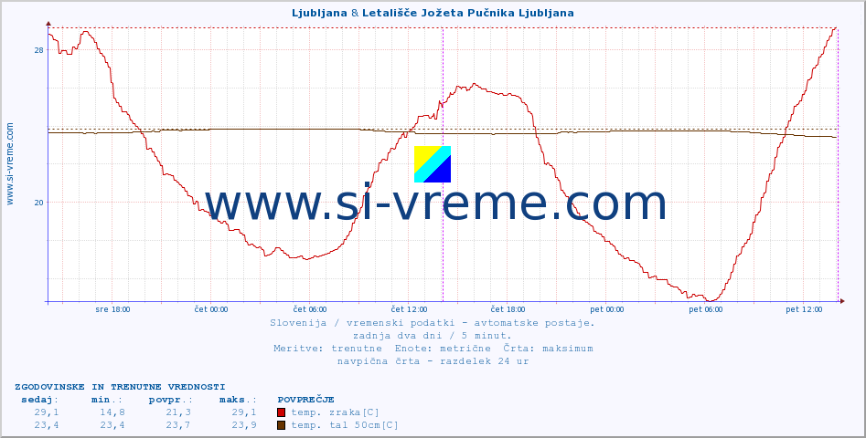 POVPREČJE :: Ljubljana & Letališče Jožeta Pučnika Ljubljana :: temp. zraka | vlaga | smer vetra | hitrost vetra | sunki vetra | tlak | padavine | sonce | temp. tal  5cm | temp. tal 10cm | temp. tal 20cm | temp. tal 30cm | temp. tal 50cm :: zadnja dva dni / 5 minut.